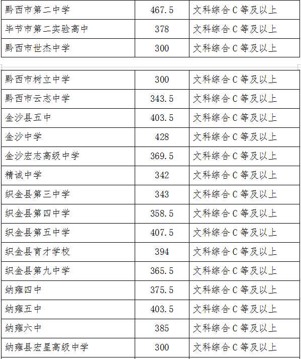 2022年毕节中考录取分数线,毕节中考分数线公布2022