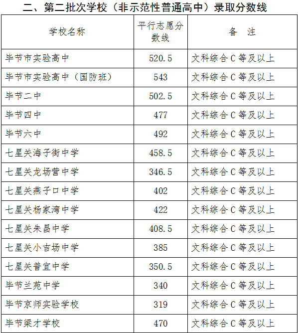 2022年毕节中考录取分数线,毕节中考分数线公布2022