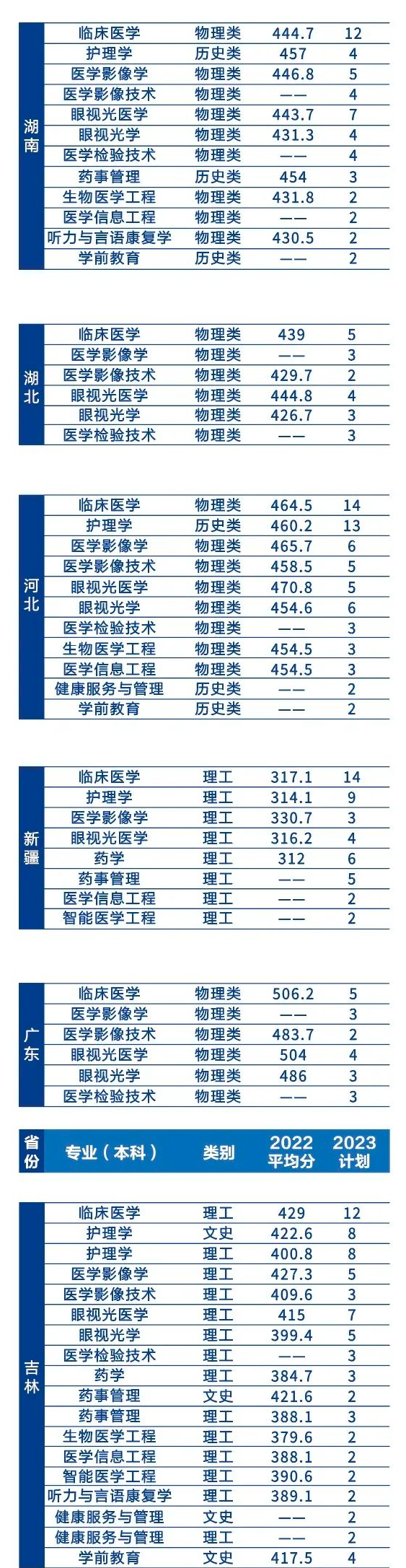 2023年招生计划及各专业招生人数