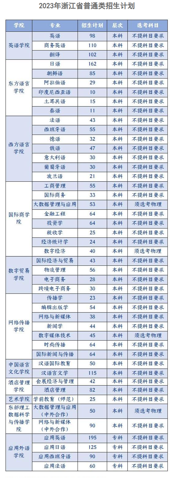 2023年招生计划及各专业招生人数