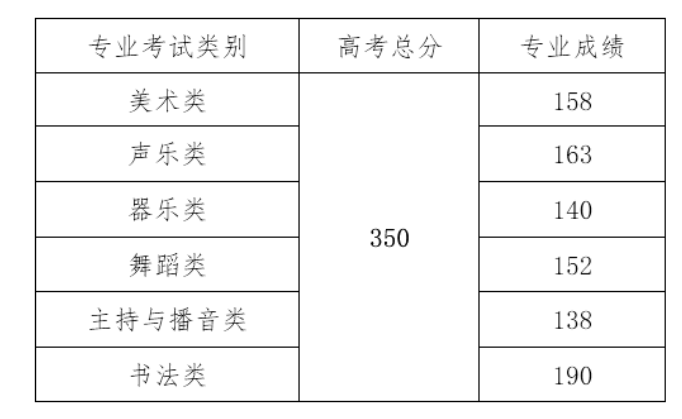 2021海南高考分数线一览表（本科、专科）