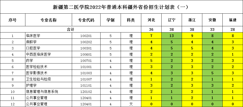 2023年新疆第二医学院各省招生计划及各专业招生人数是多少