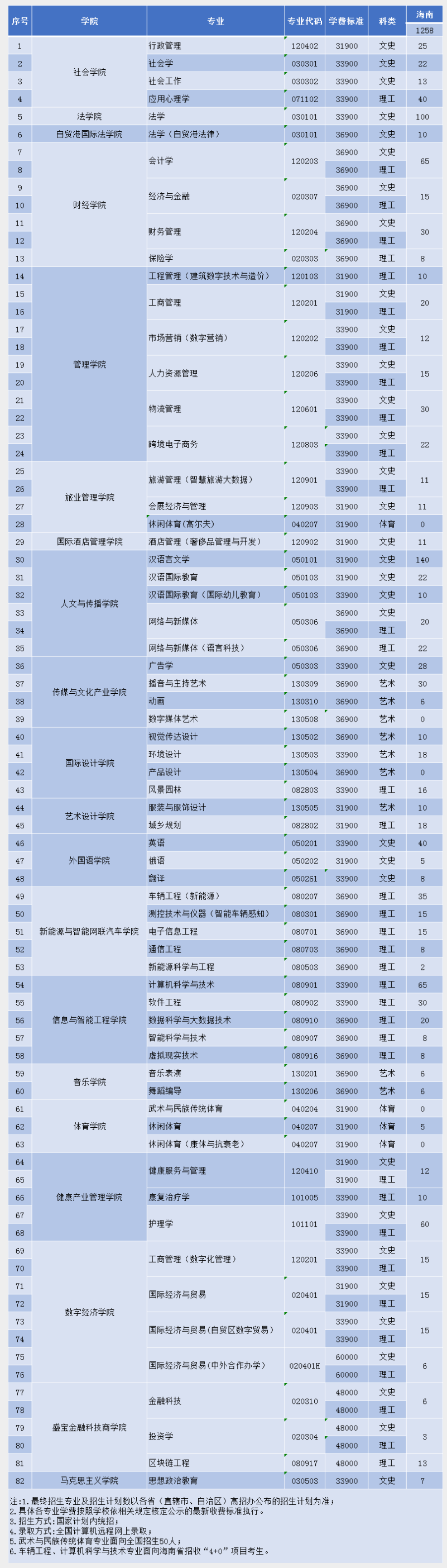 2023年招生计划及各专业招生人数