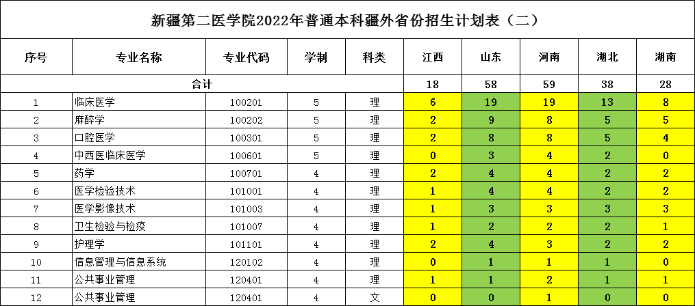 2023年新疆第二医学院各省招生计划及各专业招生人数是多少