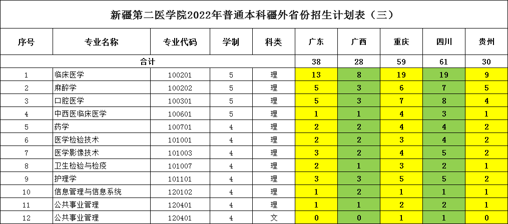 2023年新疆第二医学院各省招生计划及各专业招生人数是多少