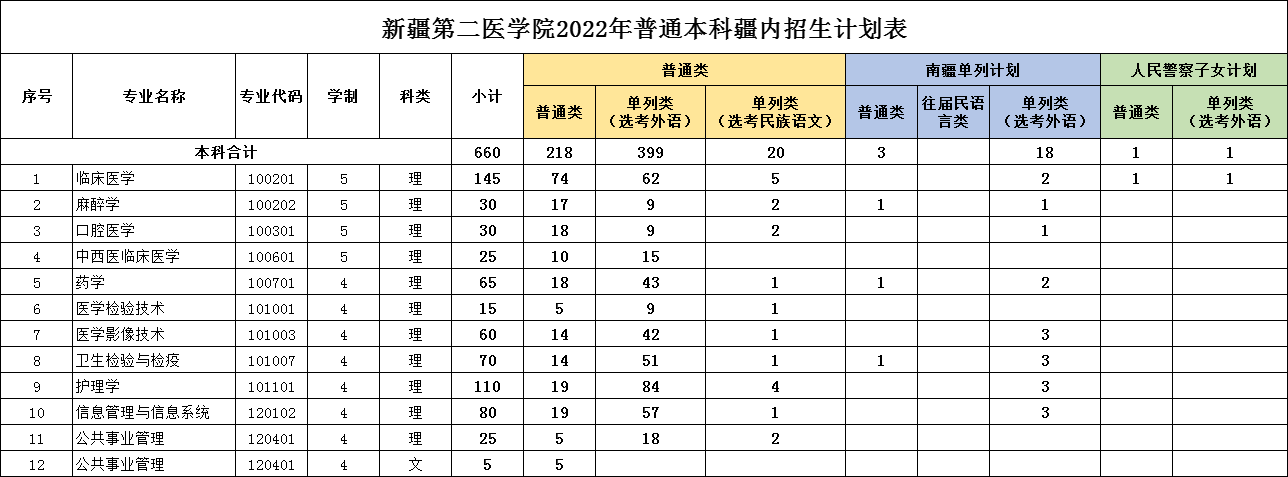 2023年新疆第二医学院各省招生计划及各专业招生人数是多少