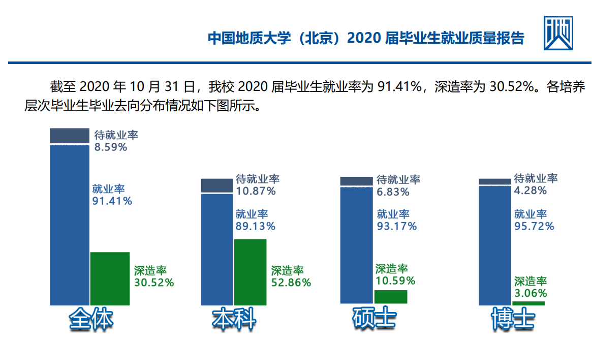 中国地质大学（北京）就业率及就业前景怎么样,好就业吗？