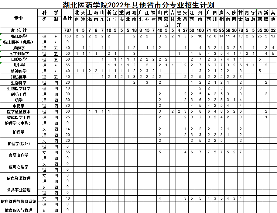 2023年湖北医药学院各省招生计划及各专业招生人数是多少