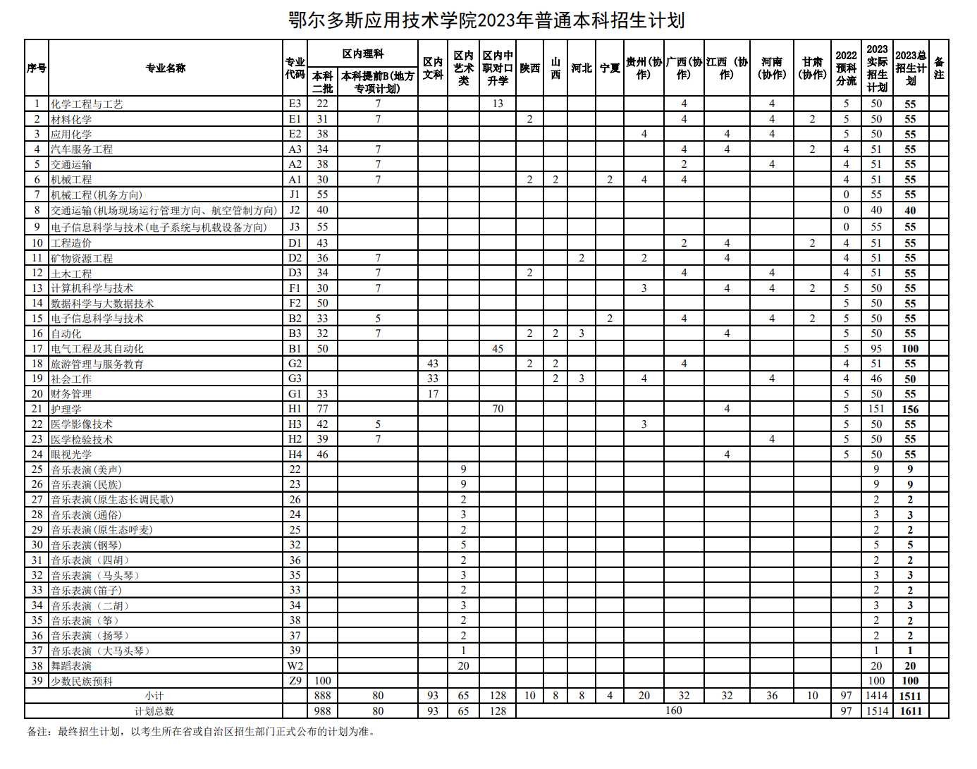 2023年招生计划及各专业招生人数