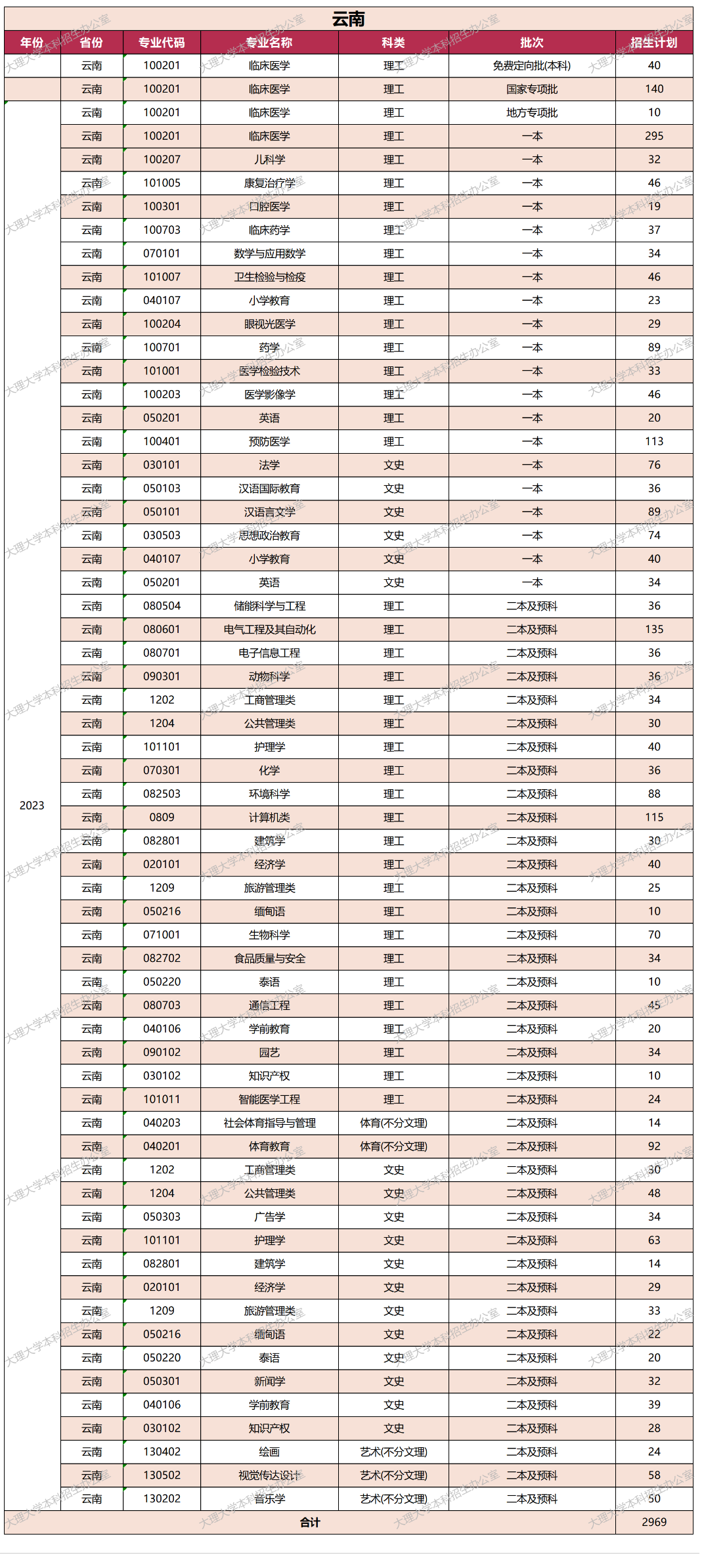 2023年招生计划及各专业招生人数