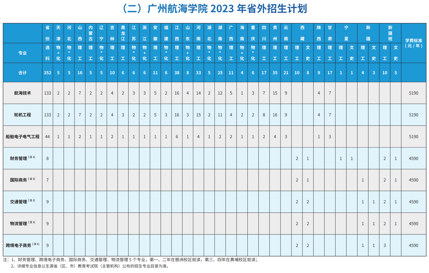 2023年招生计划及各专业招生人数