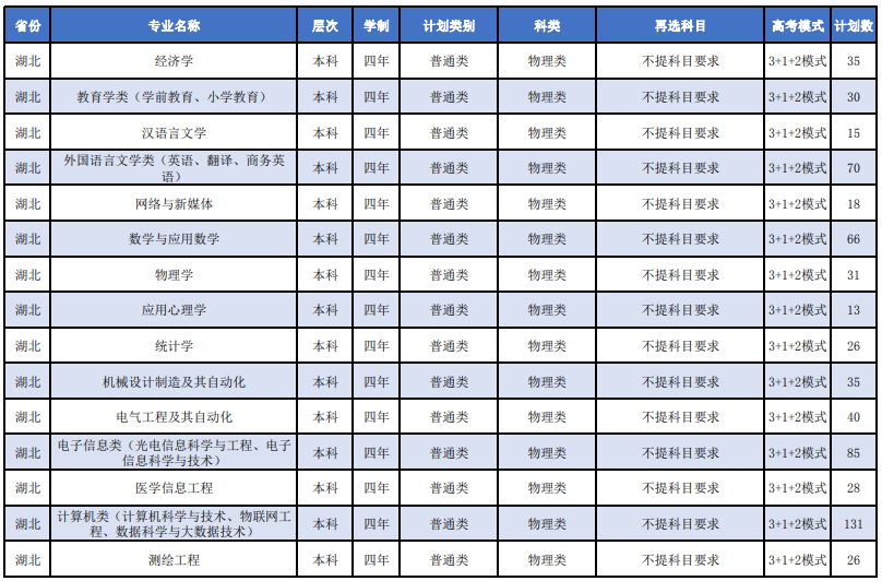 2023年湖北科技学院各省招生计划及各专业招生人数是多少