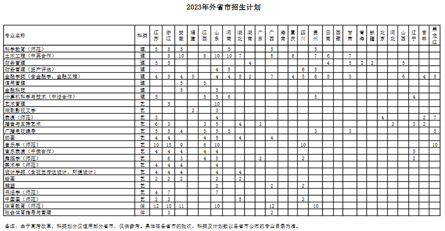 2023年招生计划及各专业招生人数