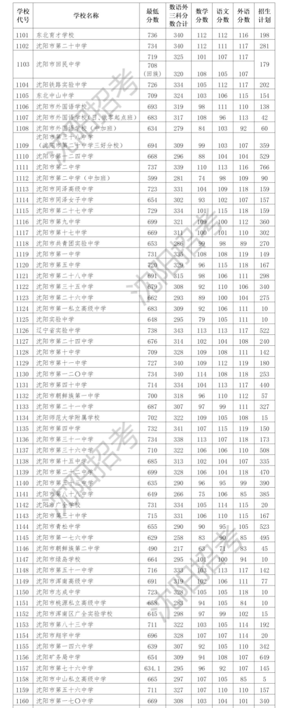 2022年沈阳中考录取分数线,沈阳市各高中录取分数线一览表