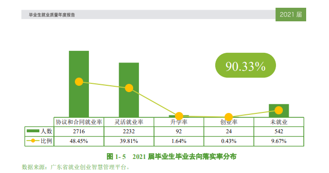 东莞城市学院就业率及就业前景怎么样,好就业吗？