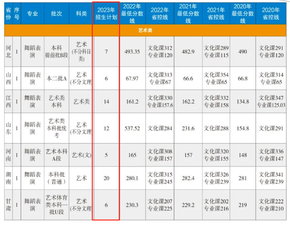 2023年招生计划及各专业招生人数