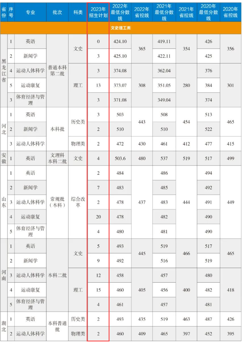 2023年招生计划及各专业招生人数