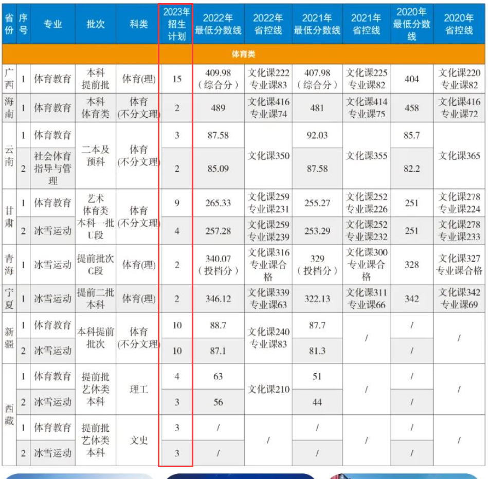 2023年招生计划及各专业招生人数