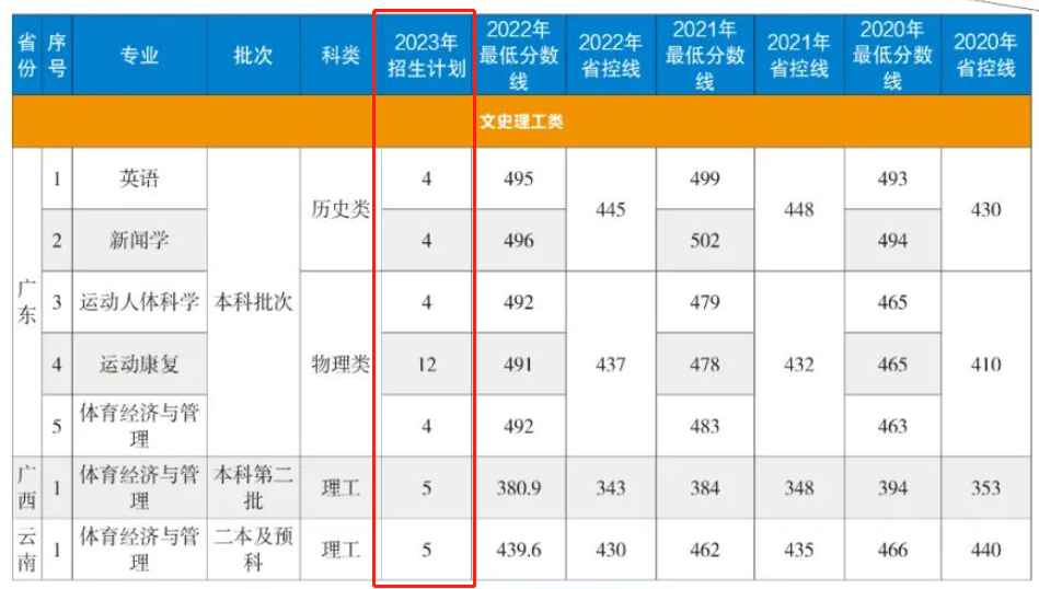 2023年招生计划及各专业招生人数