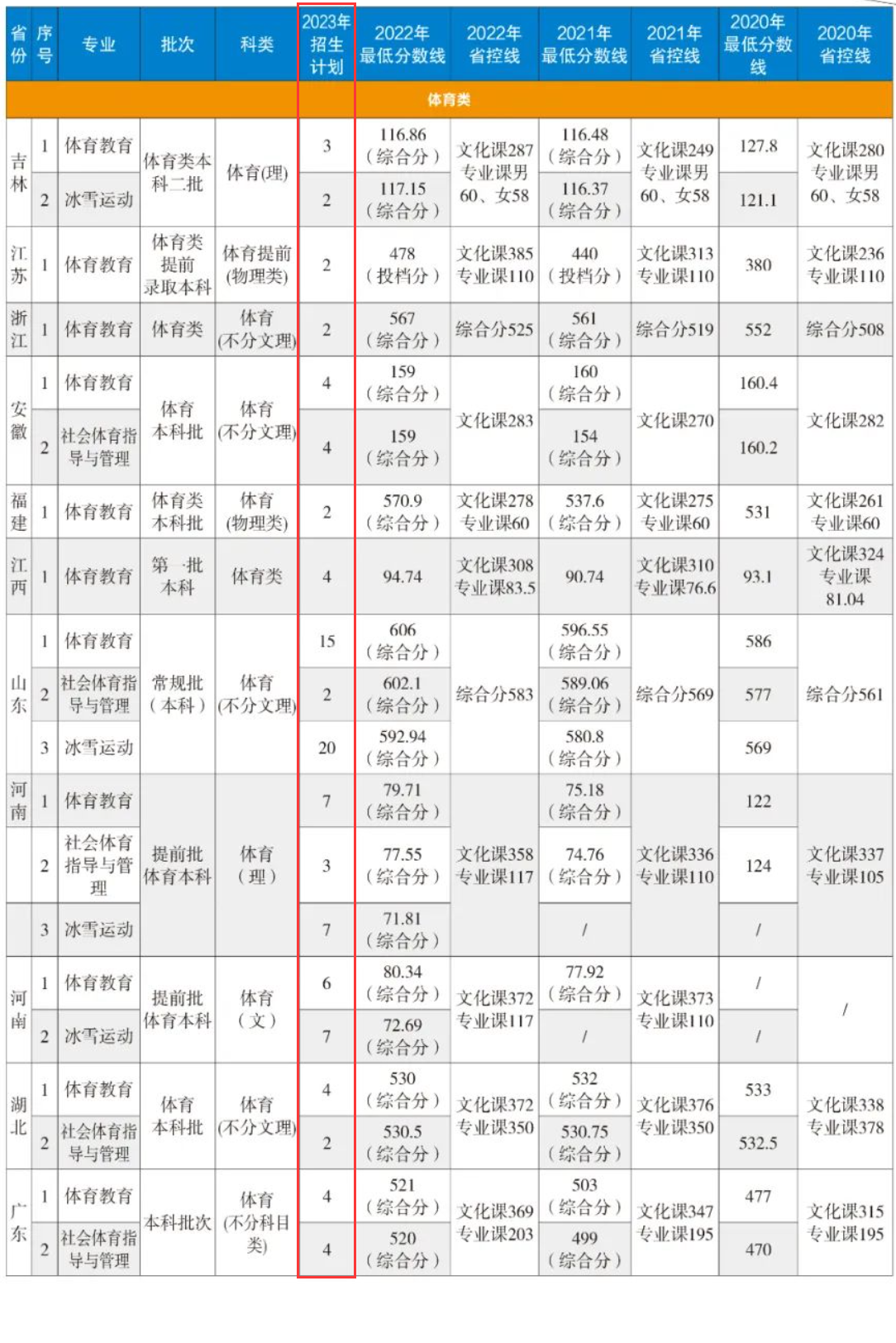 2023年招生计划及各专业招生人数