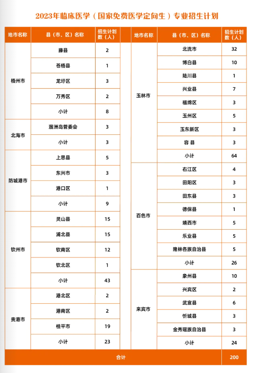 2023年招生计划及各专业招生人数