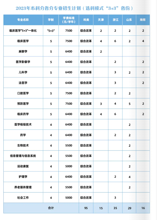 2023年招生计划及各专业招生人数