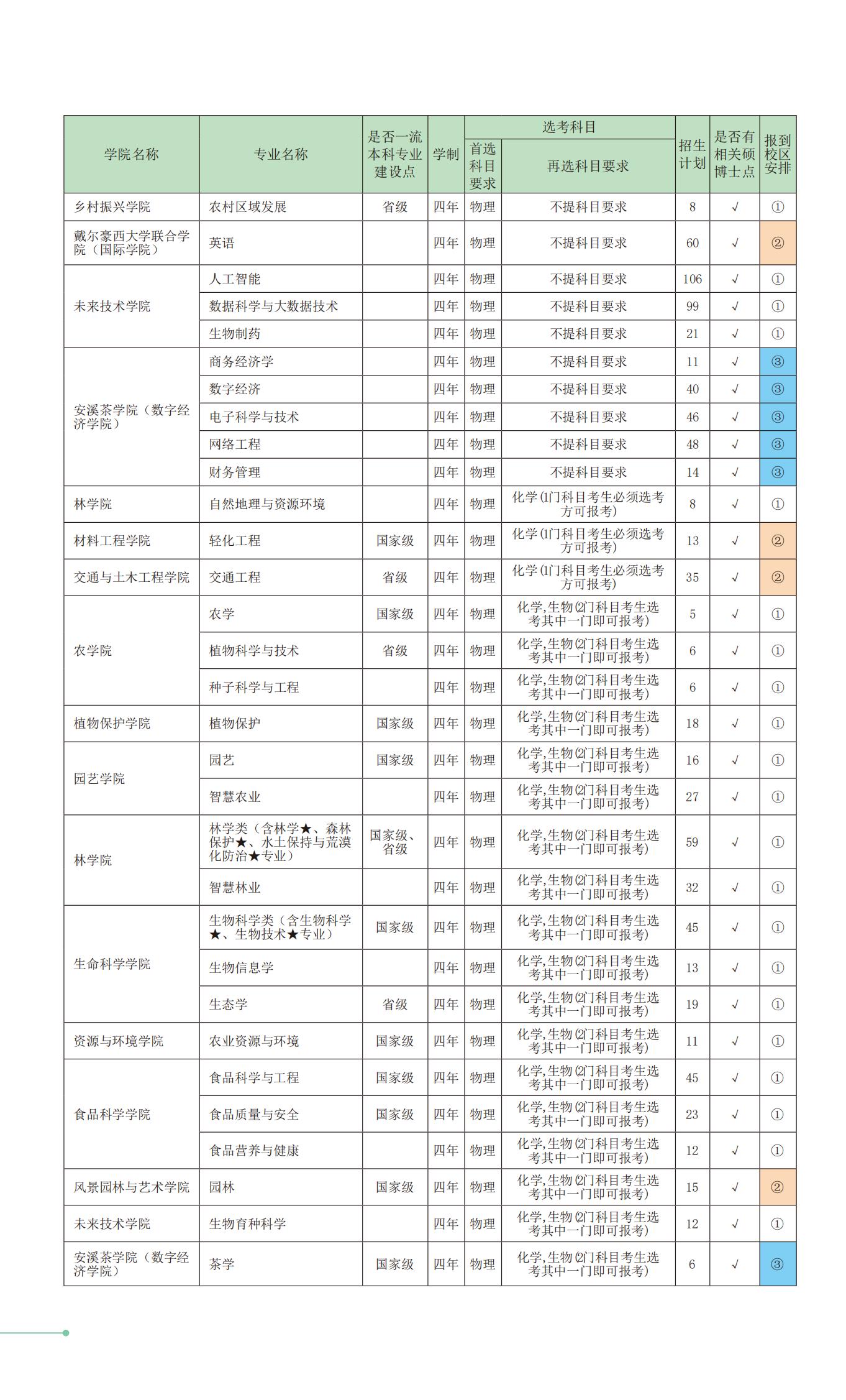 2023年招生计划及各专业招生人数