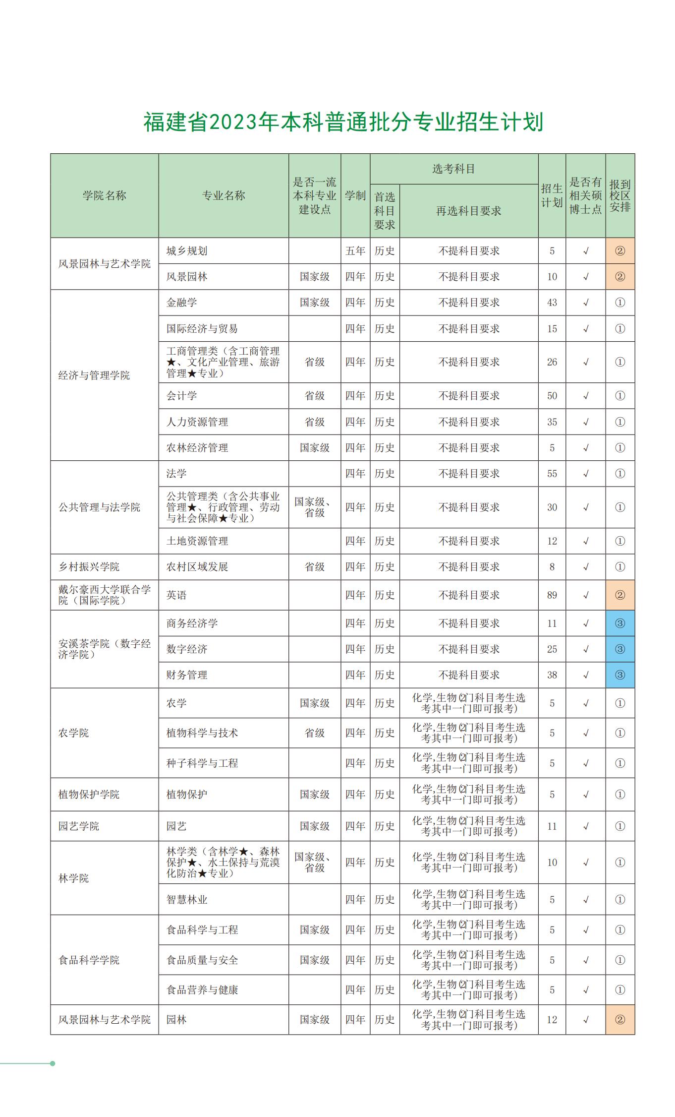 2023年招生计划及各专业招生人数