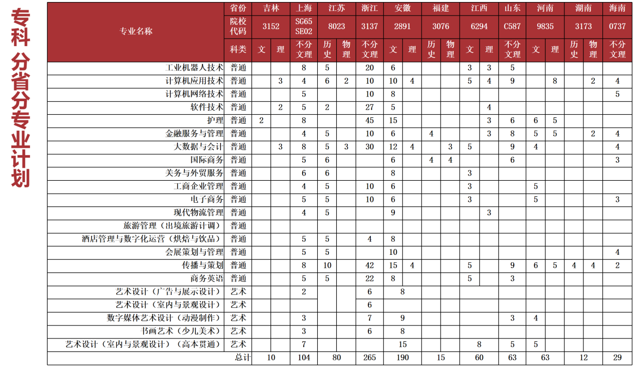 2023年上海立达学院各省招生计划及各专业招生人数是多少