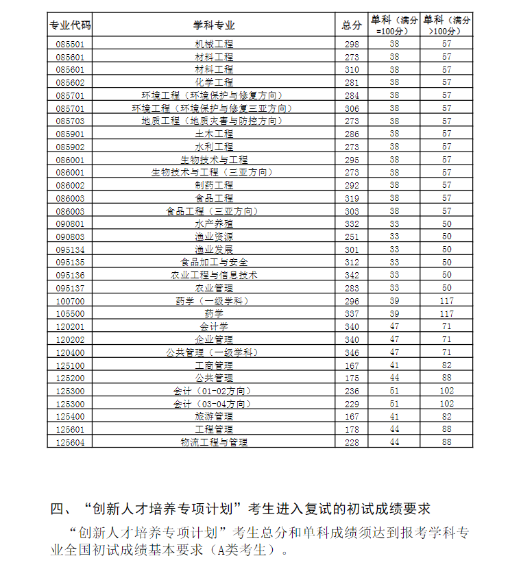 2023年中国海洋大学研究生分数线,中国海洋大学考研分数线（含2022-2023年）