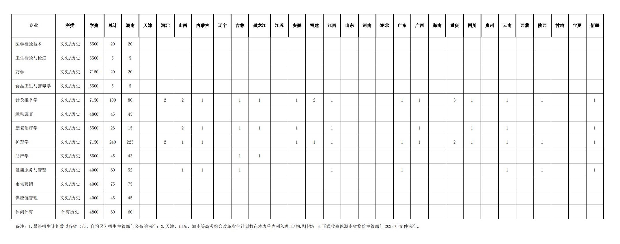 2023年招生计划及各专业招生人数