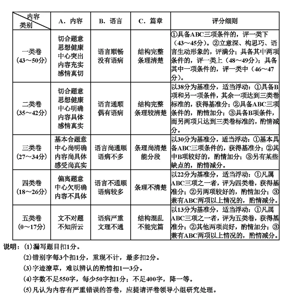 天津中考作文满分多少分,天津中考作文评分标准及评分细则