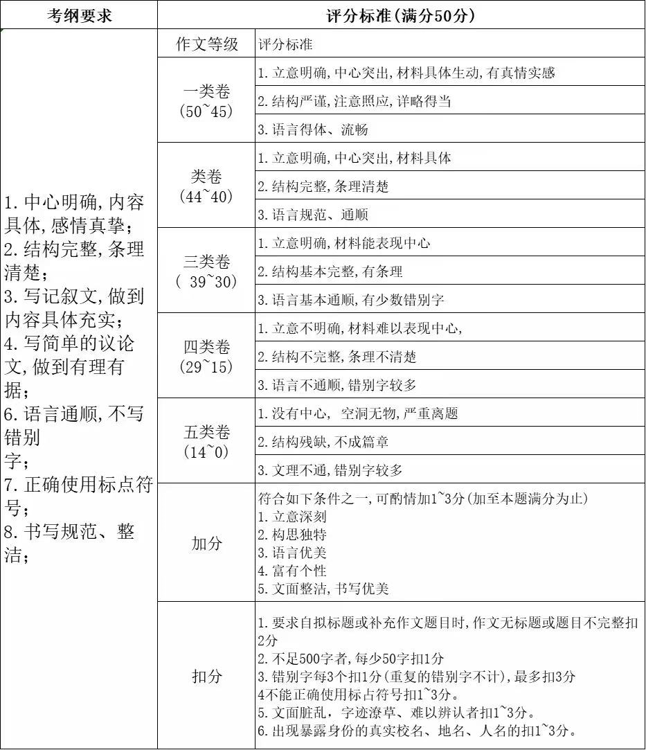 汕头中考作文满分多少分,汕头中考作文评分标准及评分细则