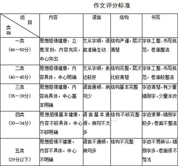 青岛中考作文满分多少分,青岛中考作文评分标准及评分细则