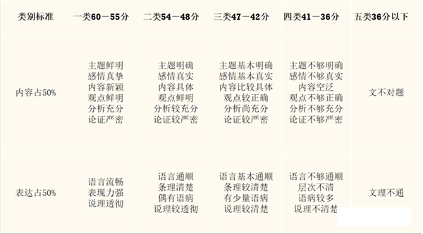 温州中考作文满分多少分,温州中考作文评分标准及评分细则