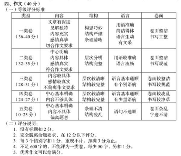 广安中考作文满分多少分,广安市中考作文评分标准及细则