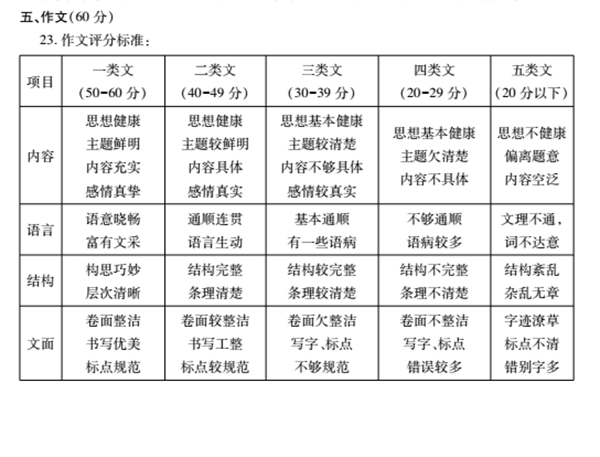 甘孜中考作文满分多少分,甘孜州中考作文评分标准及细则