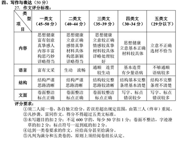 襄阳中考作文满分多少分,襄阳市中考作文评分标准及细则