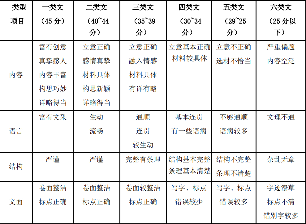 岳阳中考作文满分多少分,岳阳市中考作文评分标准及细则