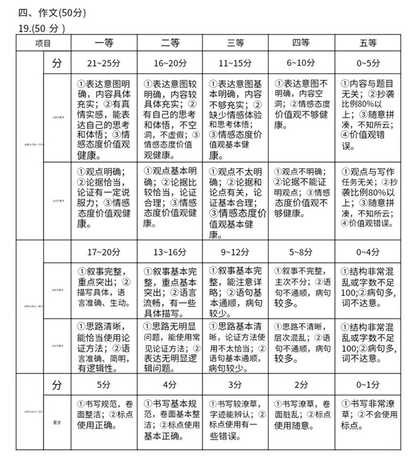 洛阳中考作文满分多少分,洛阳市中考作文评分标准及细则