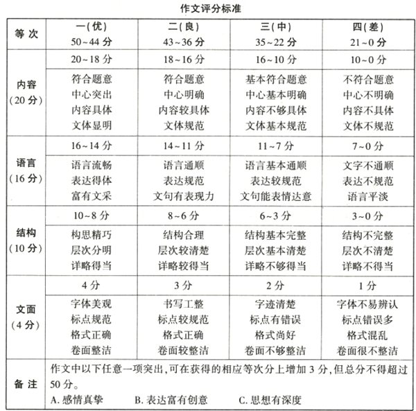 西安中考作文满分多少分,西安市中考作文评分标准及细则