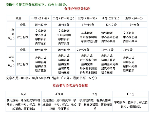 安庆中考作文满分多少分,安庆市中考作文评分标准及细则