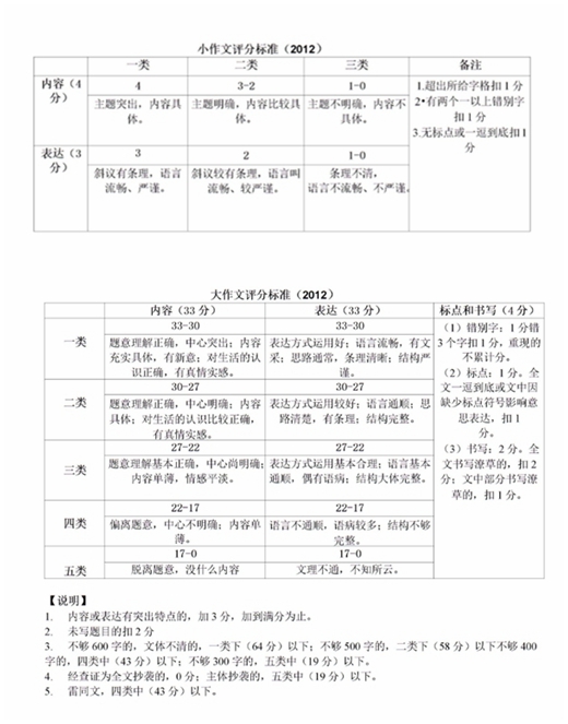 大连中考作文满分多少分,大连市中考作文评分标准及细则