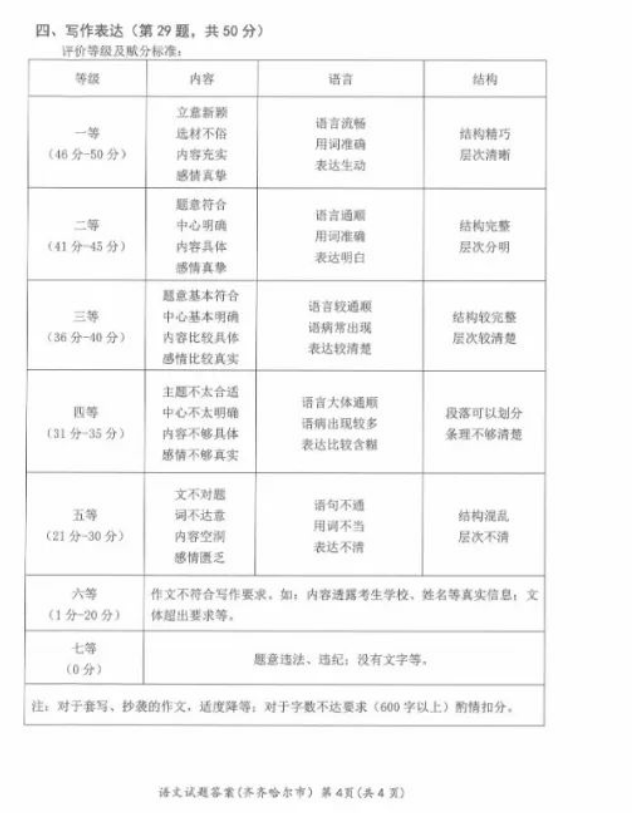 齐齐哈尔中考作文满分多少分,齐齐哈尔市中考作文评分标准及细则