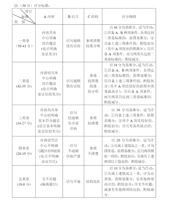 酒泉中考作文满分多少分,酒泉市中考作文评分标准及细则