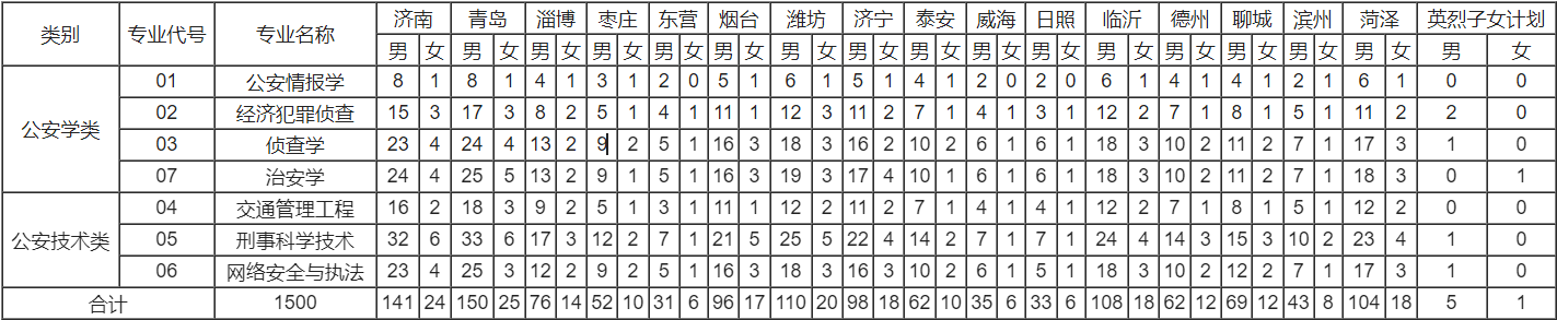 2023年山东警察学院各省招生计划及各专业招生人数是多少