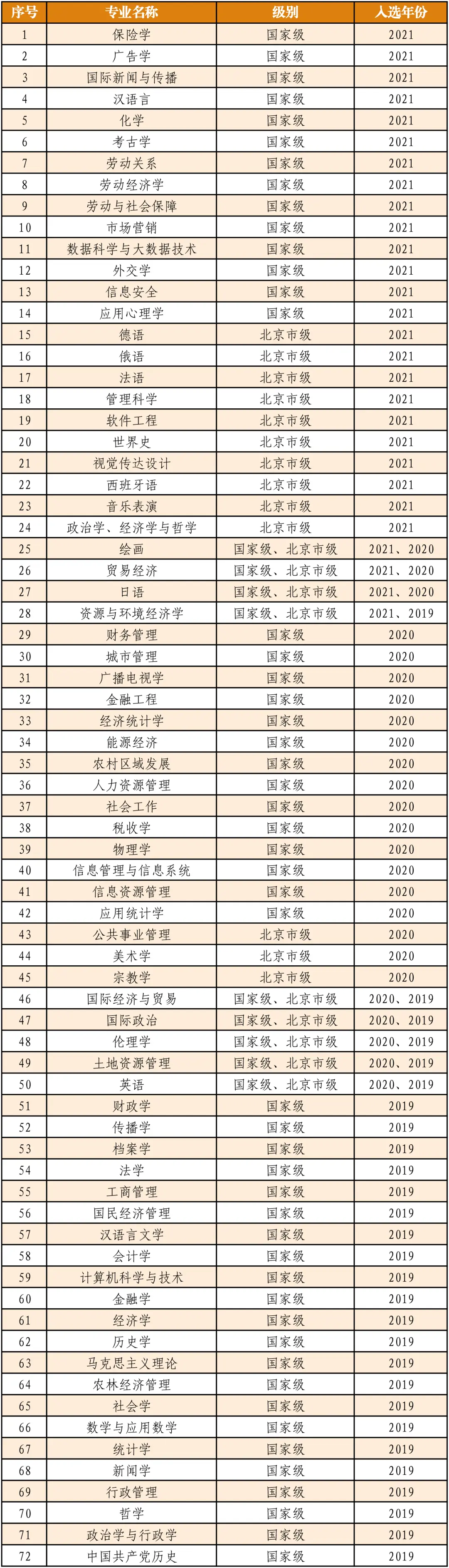 中国人民大学王牌专业是什么,有哪些专业比较好？