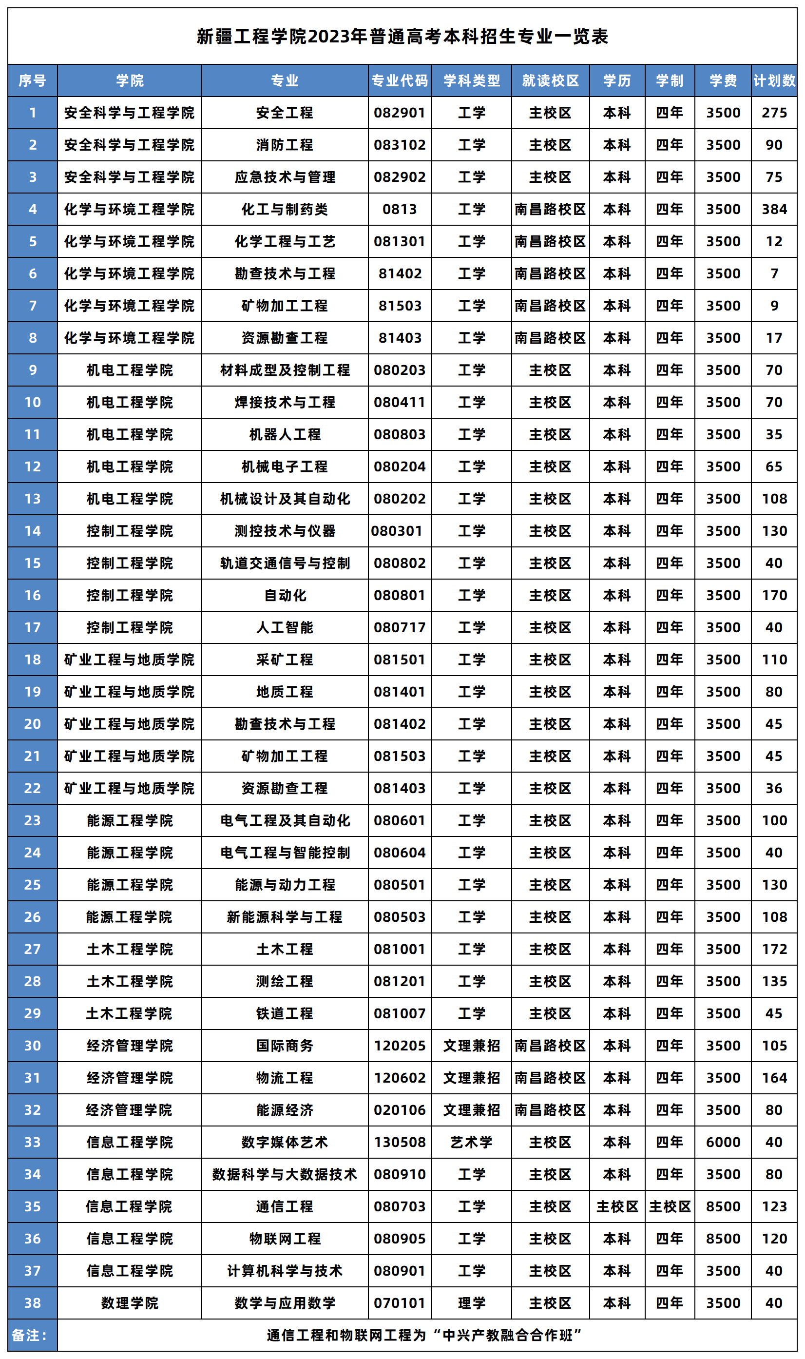 2023年招生计划及各专业招生人数