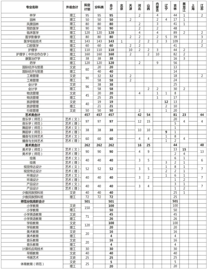 2023年招生计划及各专业招生人数