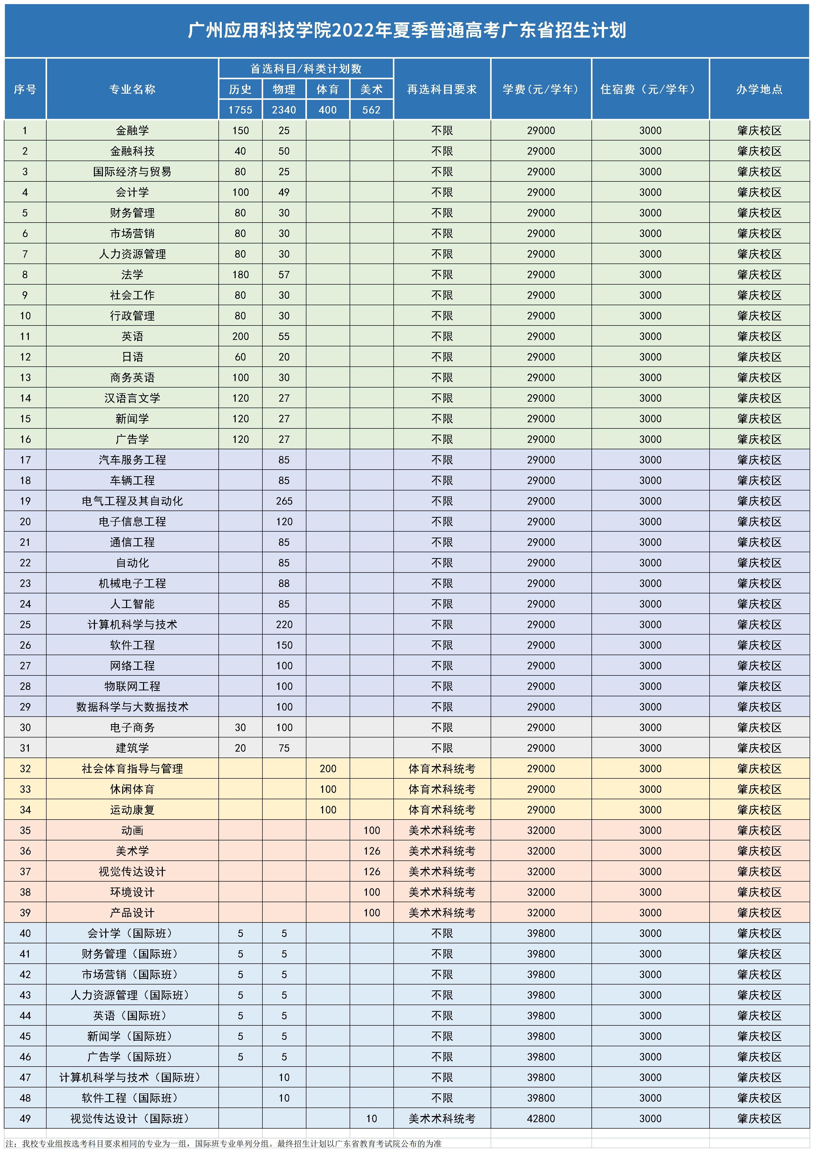 2023年广州应用科技学院各省招生计划及各专业招生人数是多少